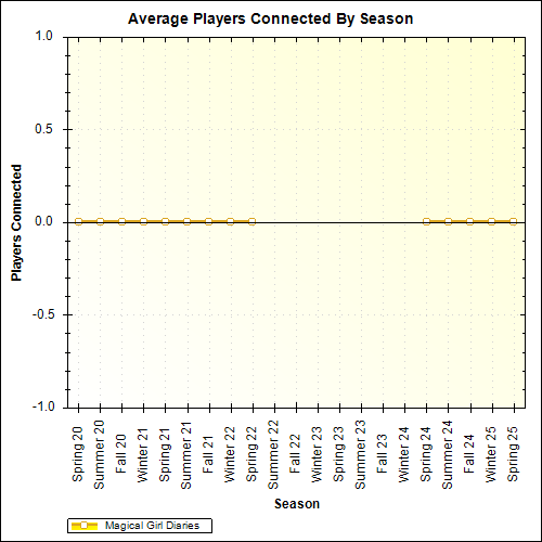 Average Players Connected By Season