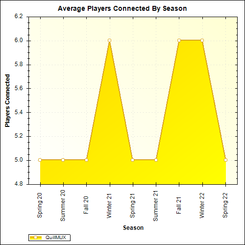 Average Players Connected By Season