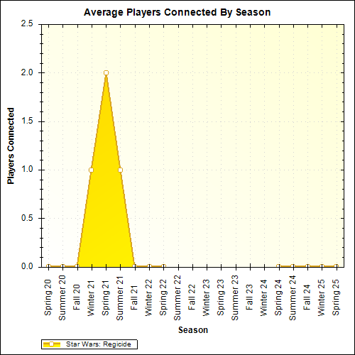 Average Players Connected By Season