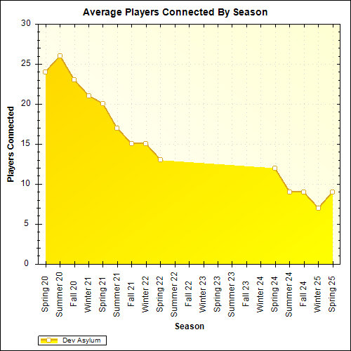 Average Players Connected By Season