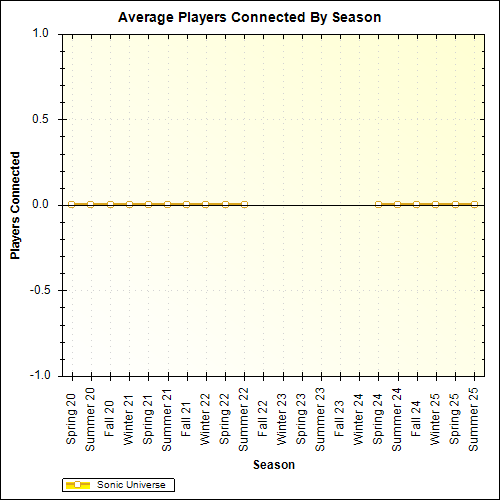 Average Players Connected By Season