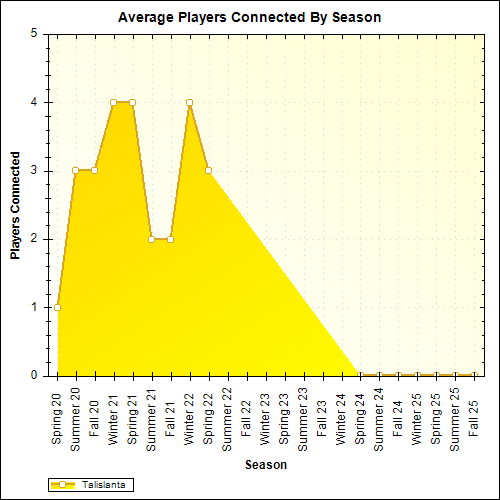 Average Players Connected By Season