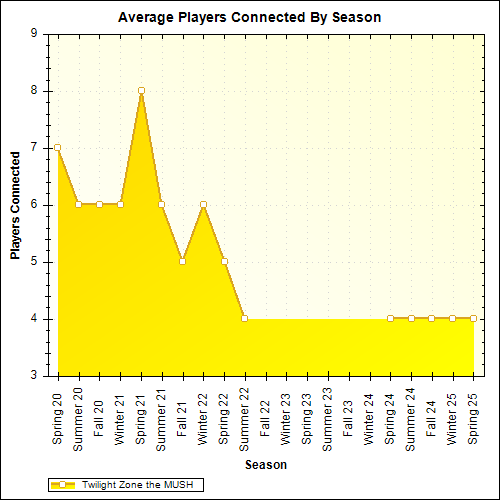Average Players Connected By Season