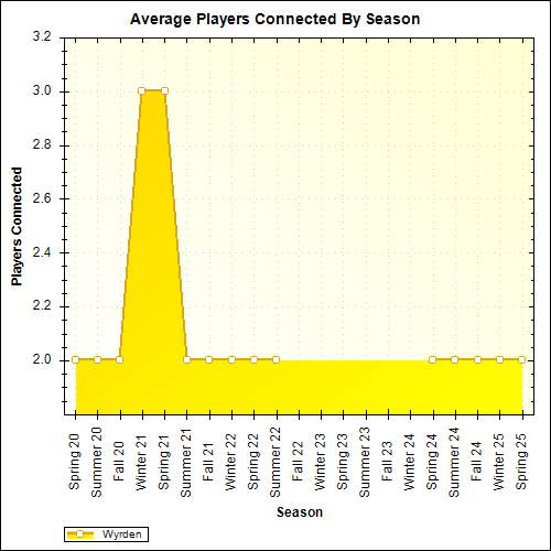 Average Players Connected By Season