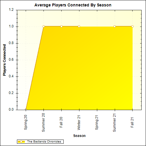 Average Players Connected By Season