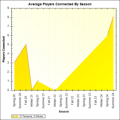 Average Players Connected By Season