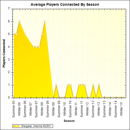 Average Players Connected By Season