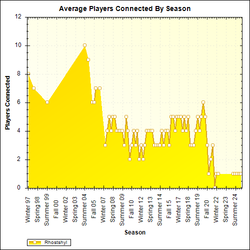 Average Players Connected By Season