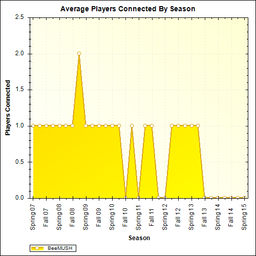 Average Players Connected By Season