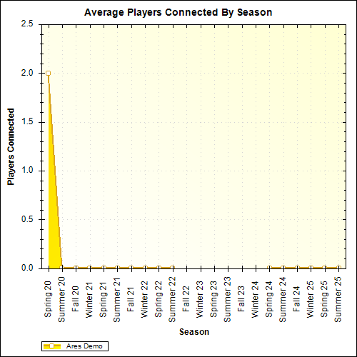 Average Players Connected By Season