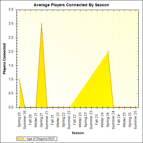 Average Players Connected By Season