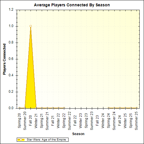 Average Players Connected By Season