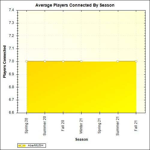 Average Players Connected By Season