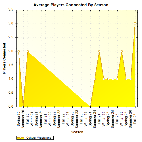 Average Players Connected By Season