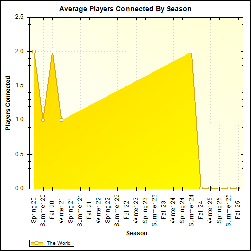 Average Players Connected By Season