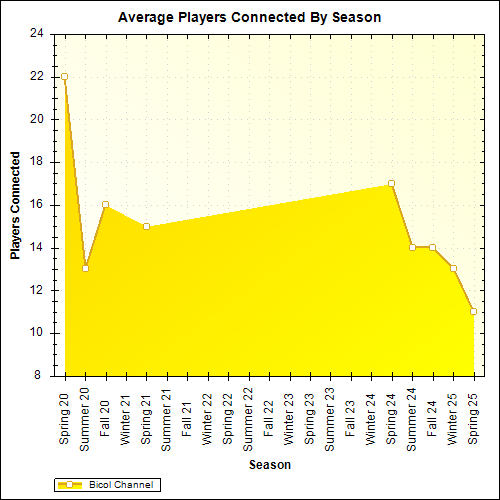 Average Players Connected By Season
