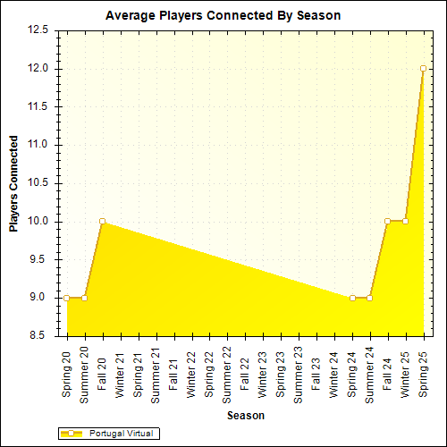 Average Players Connected By Season