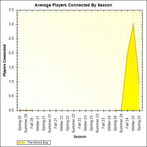 Average Players Connected By Season