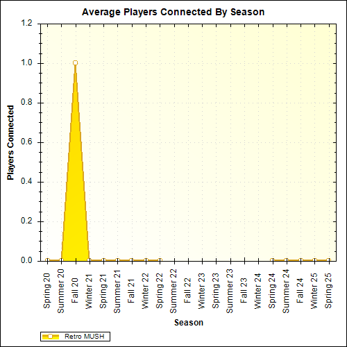 Average Players Connected By Season