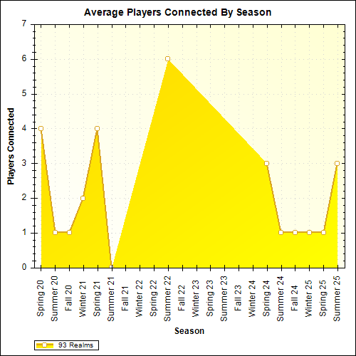 Average Players Connected By Season