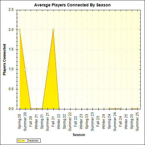 Average Players Connected By Season