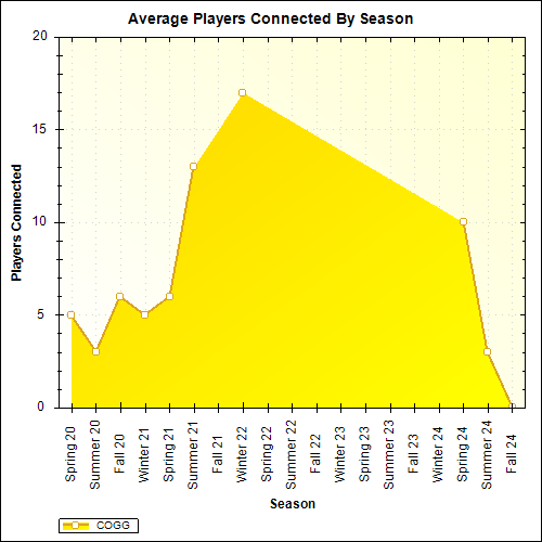 Average Players Connected By Season