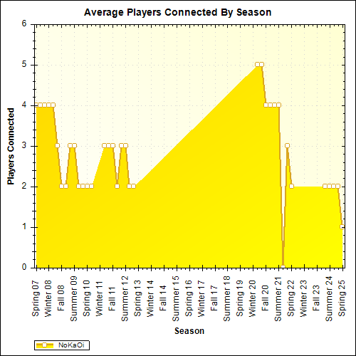 Average Players Connected By Season