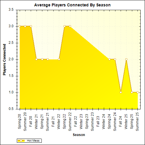 Average Players Connected By Season