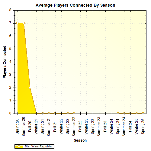 Average Players Connected By Season