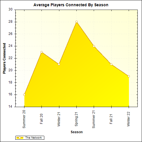 Average Players Connected By Season
