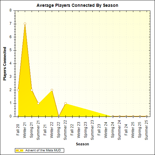 Average Players Connected By Season