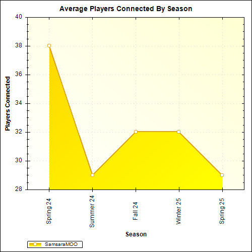 Average Players Connected By Season