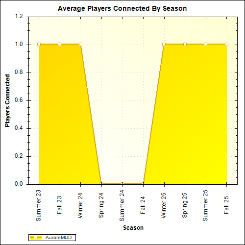 Average Players Connected By Season