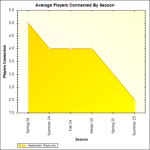 Average Players Connected By Season
