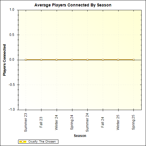 Average Players Connected By Season