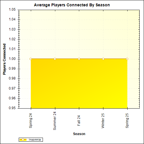 Average Players Connected By Season