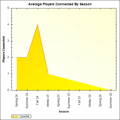 Average Players Connected By Season
