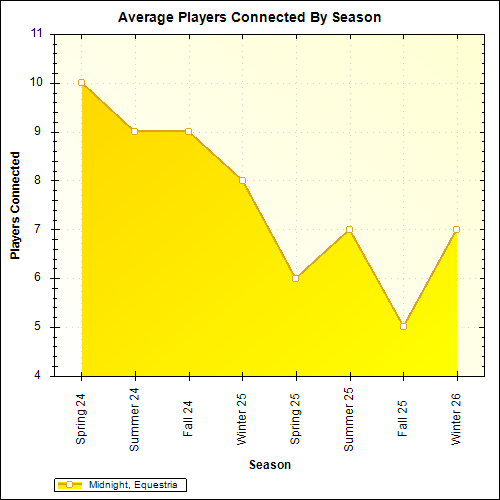 Average Players Connected By Season