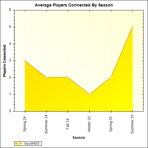 Average Players Connected By Season