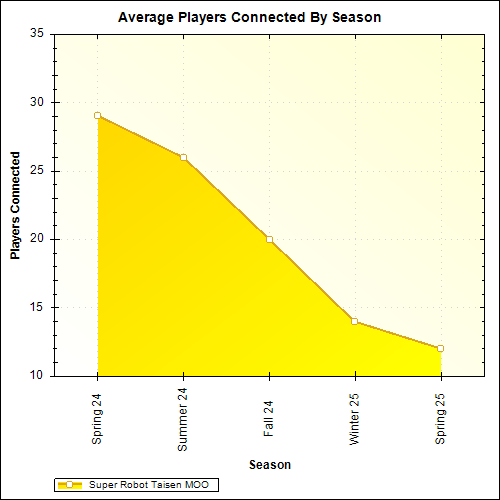 Average Players Connected By Season