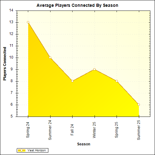 Average Players Connected By Season