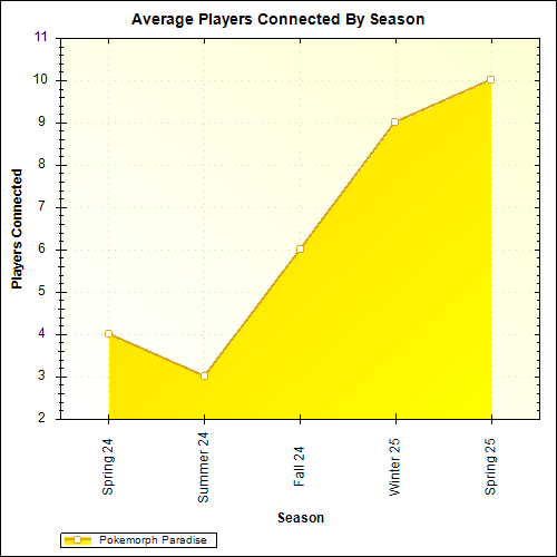 Average Players Connected By Season