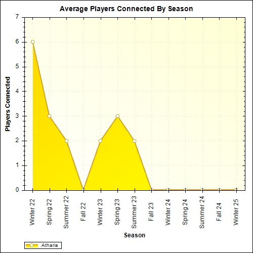 Average Players Connected By Season