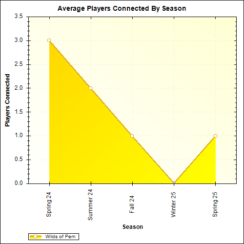 Average Players Connected By Season