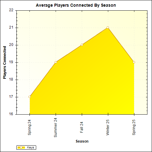 Average Players Connected By Season