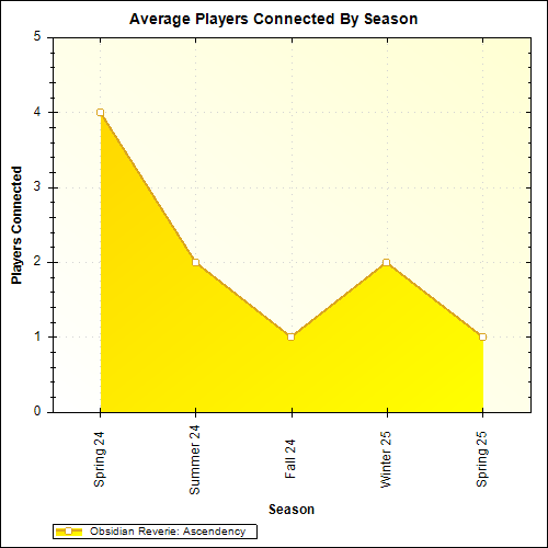 Average Players Connected By Season