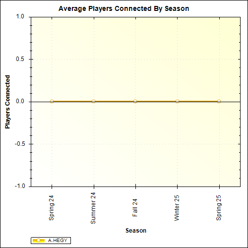 Average Players Connected By Season