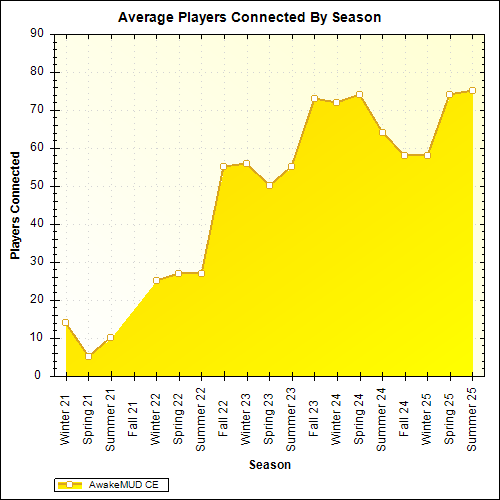 Average Players Connected By Season