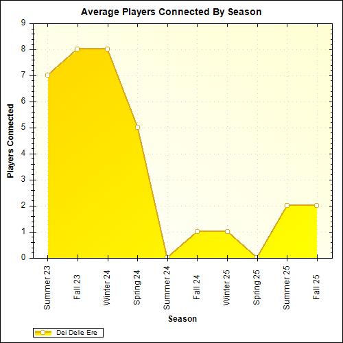 Average Players Connected By Season