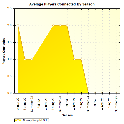 Average Players Connected By Season
